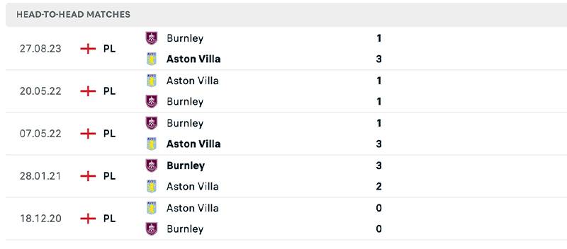 Phong độ và lịch sử đối đầu giữa Aston Villa vs Burnley