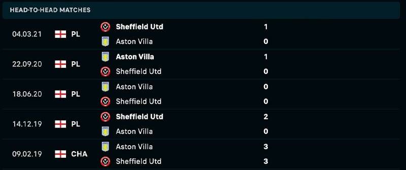 Phong độ và lịch sử đối đầu giữa Aston Villa vs Sheffield Utd