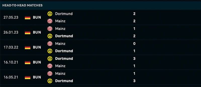 Phong độ và lịch sử đối đầu giữa Dortmund vs Mainz