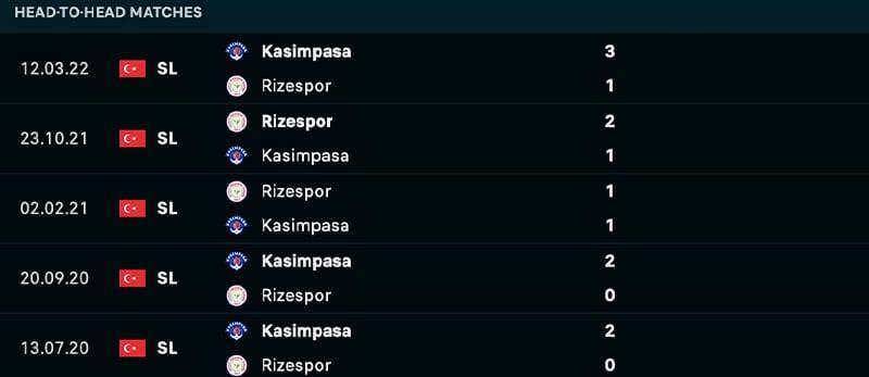 Phong độ và lịch sử đối đầu giữa Kasimpasa vs Rizespor