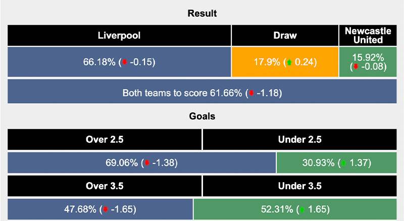 Soi kèo Liverpool vs Newcastle, tỷ lệ Tài/Xỉu (O/U)