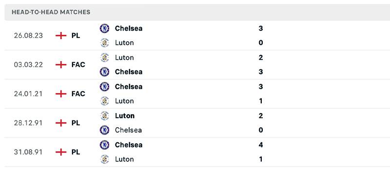 Phong độ và lịch sử đối đầu giữa Luton vs Chelsea