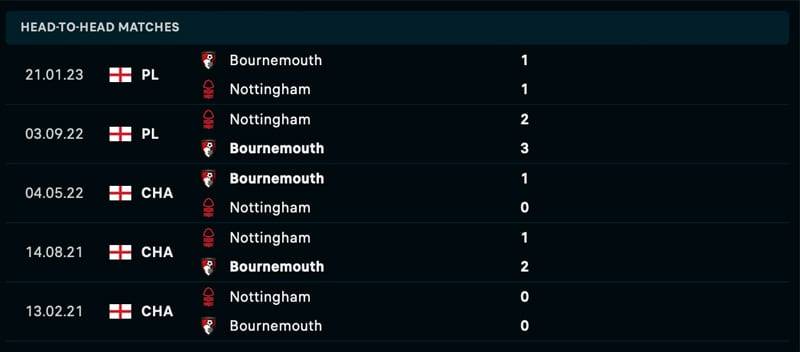 Phong độ và lịch sử đối đầu giữa Nottingham vs Bournemouth