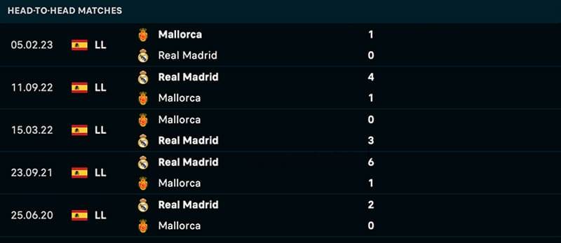 Phong độ và lịch sử đối đầu giữa Real Madrid vs Mallorca