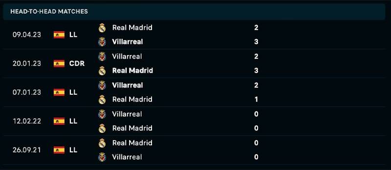 Soi kèo châu Âu Real Madrid vs Villarreal