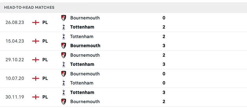 Phong độ và lịch sử đối đầu giữa Tottenham vs Bournemouth