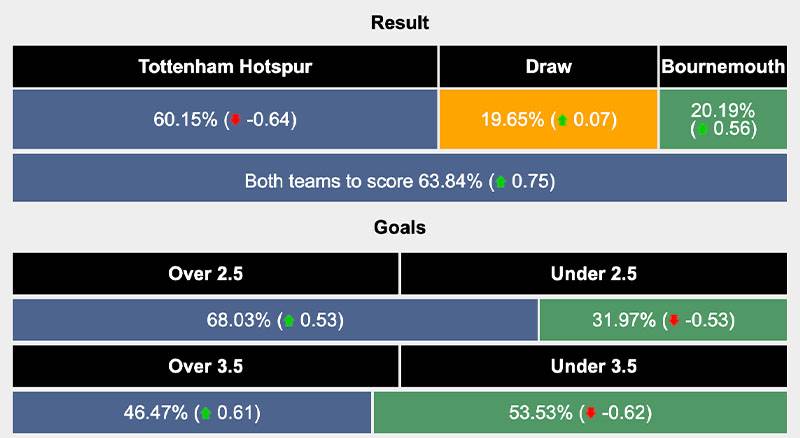 Tỷ lệ soi kèo Tài xỉu Tottenham vs Bournemouth (O/U) (Nguồn: Sportsmole)