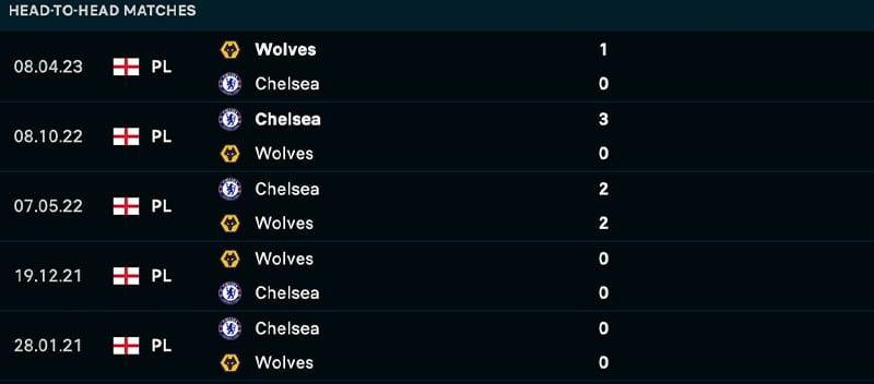 Phong độ và lịch sử đối đầu giữa Wolves vs Chelsea