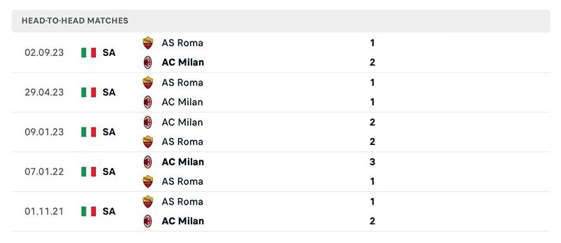 Phong độ và lịch sử đối đầu giữa AC Milan vs AS Roma
