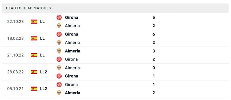 Phong độ và lịch sử đối đầu giữa Almeria vs Girona