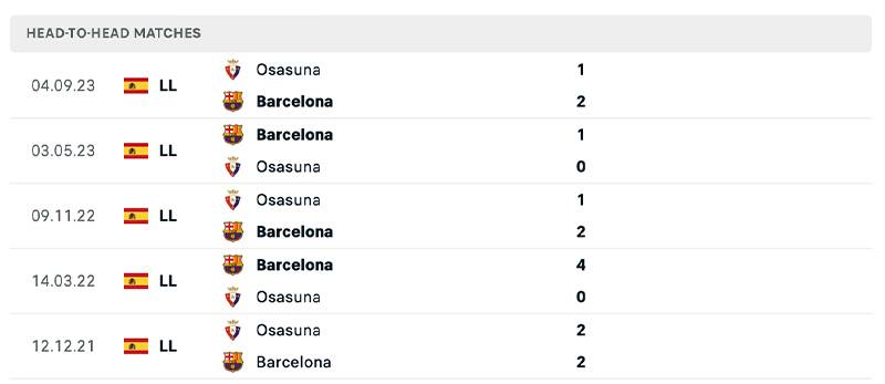 Phong độ và lịch sử đối đầu giữa Barcelona vs Osasuna