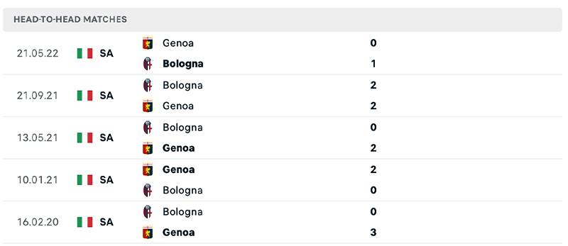 Phong độ và lịch sử đối đầu giữa Bologna vs Genoa