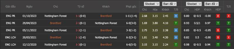 Soi kèo Brentford vs Nottingham Forest, phong độ và lịch sử đối đầu