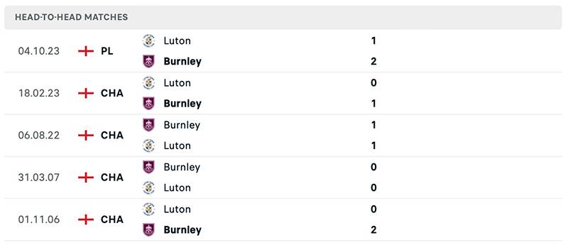 Phong độ và lịch sử đối đầu giữa Burnley vs Luton