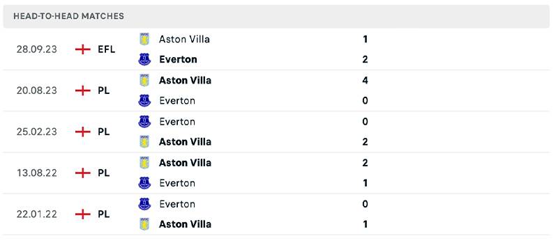Phong độ và lịch sử đối đầu giữa Everton vs Aston Villa
