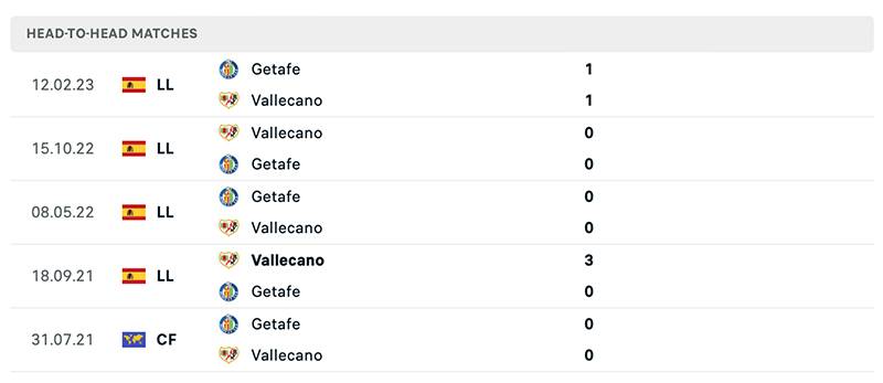 Phong độ và lịch sử đối đầu giữa Getafe vs Vallecano