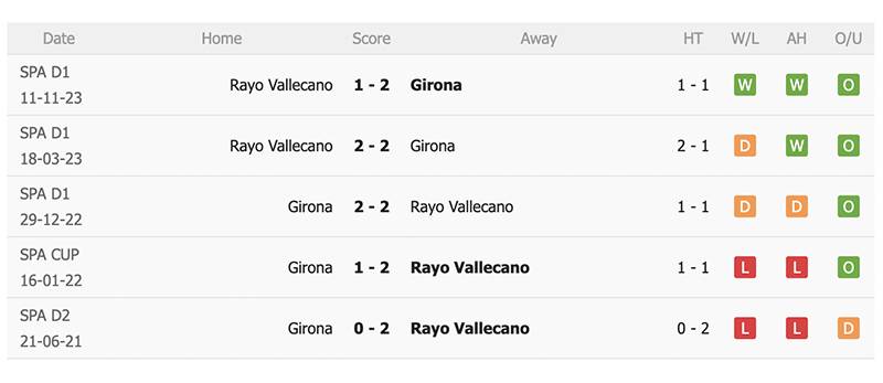 Phong độ và lịch sử đối đầu giữa Girona vs Rayo Vallecano