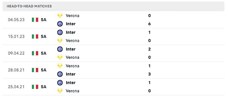 Phong độ và lịch sử đối đầu giữa Inter Milan vs Hellas Verona