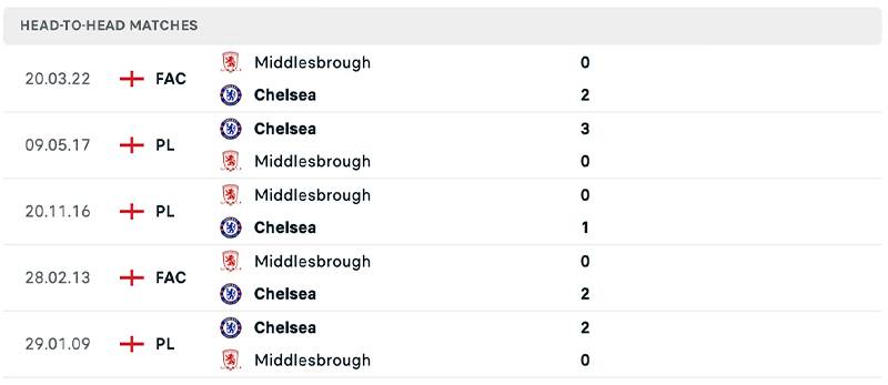 Phong độ và lịch sử đối đầu giữa Middlesbrough vs Chelsea
