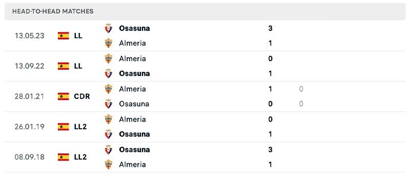 Phong độ và lịch sử đối đầu giữa Osasuna vs Almeria