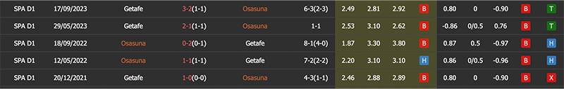 Soi kèo Osasuna vs Getafe, phong độ và lịch sử đối đầu