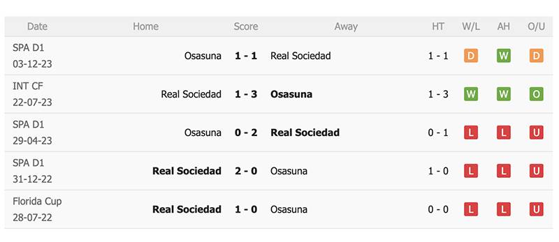 Soi kèo Osasuna vs Real Sociedad, phong độ và lịch sử đối đầu