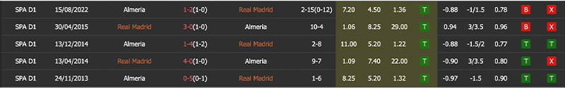 Tỷ lệ soi kèo Real Madrid vs Almeria, phong độ và lịch sử đối đầu