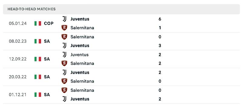 Phong độ và lịch sử đối đầu giữa Salernitana vs Juventus