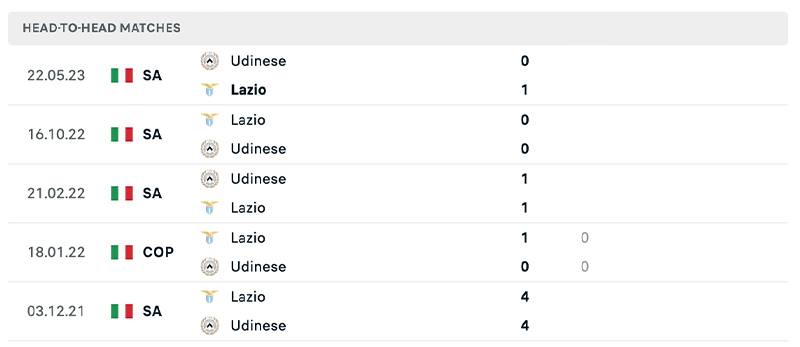 Phong độ và lịch sử đối đầu giữa Udinese vs Lazio