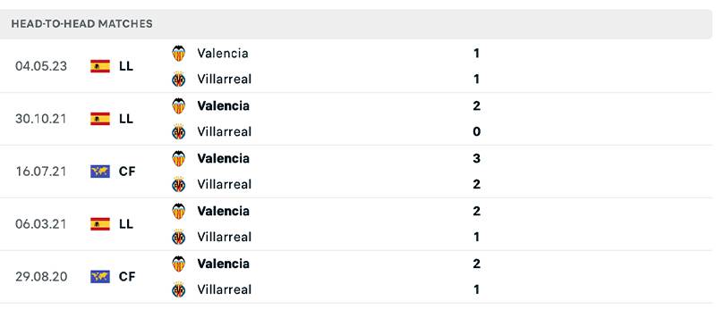 Phong độ và lịch sử đối đầu giữa Valencia vs Villarreal